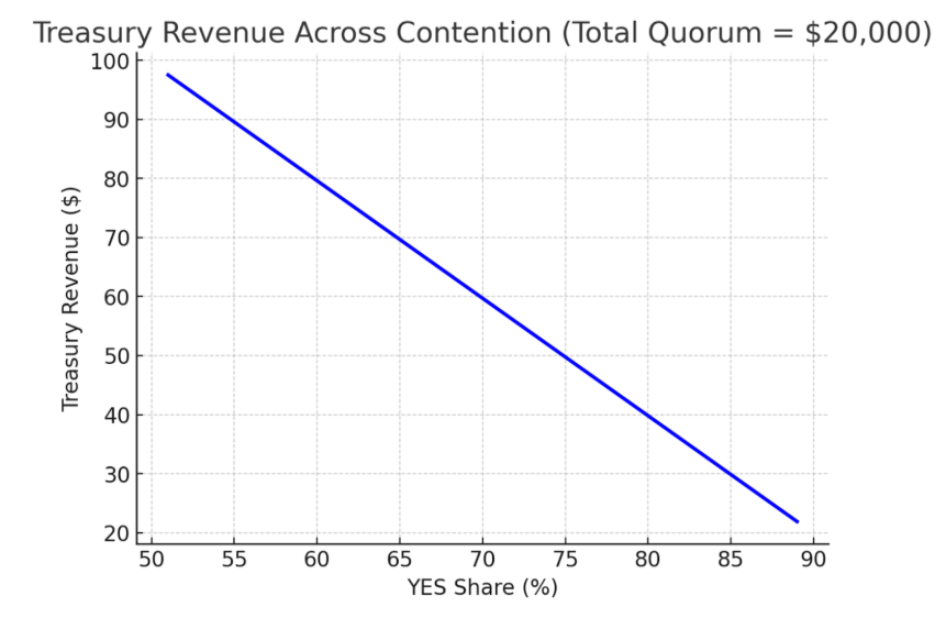 Treasury Revenue