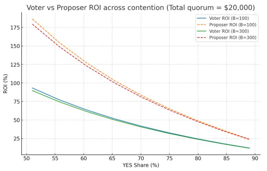 Voter vs Proposer ROI